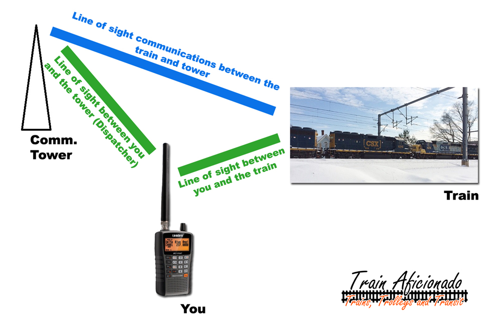 Railroad Communications